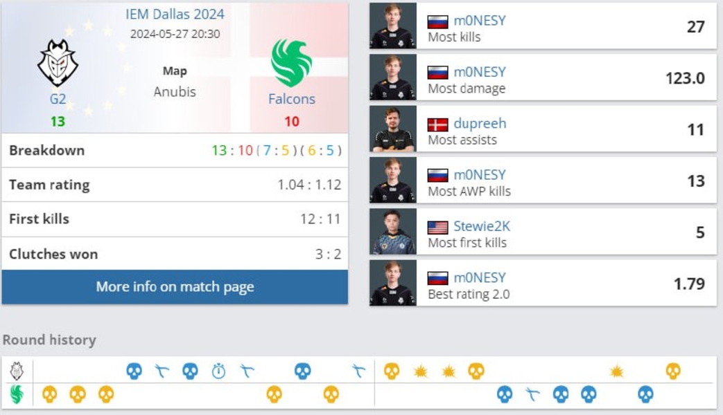 G2FalconsIEM Dallas 2024m0NESYdupreehStewie2KCounter-Strike 2